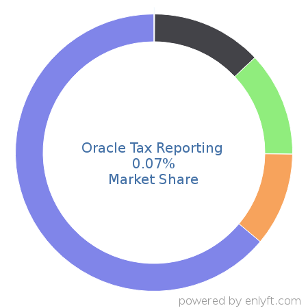 Oracle Tax Reporting market share in Enterprise Performance Management is about 0.04%