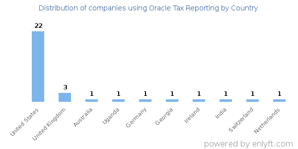 Oracle Tax Reporting customers by country