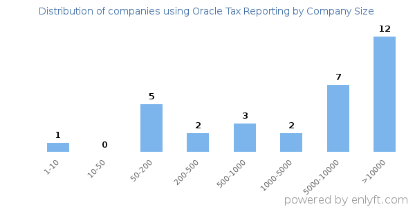 Companies using Oracle Tax Reporting, by size (number of employees)