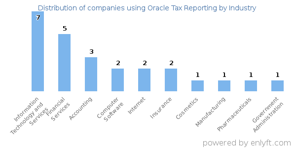 Companies using Oracle Tax Reporting - Distribution by industry