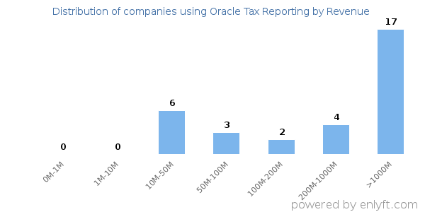 Oracle Tax Reporting clients - distribution by company revenue