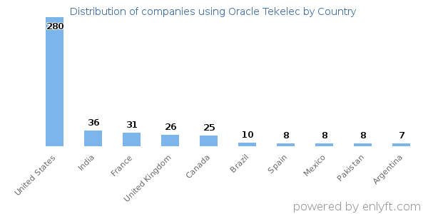 Oracle Tekelec customers by country
