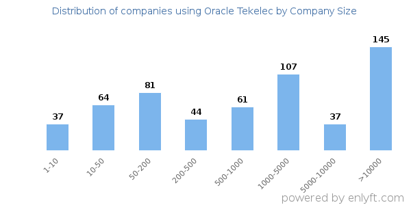 Companies using Oracle Tekelec, by size (number of employees)