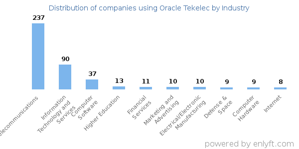 Companies using Oracle Tekelec - Distribution by industry