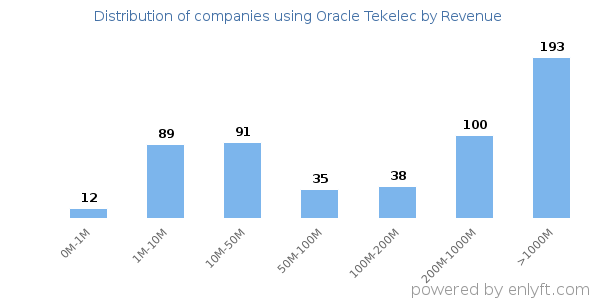 Oracle Tekelec clients - distribution by company revenue