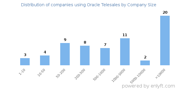 Companies using Oracle Telesales, by size (number of employees)