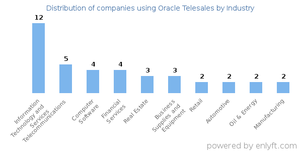 Companies using Oracle Telesales - Distribution by industry