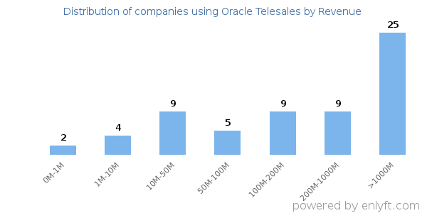 Oracle Telesales clients - distribution by company revenue