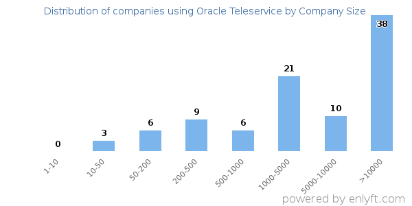 Companies using Oracle Teleservice, by size (number of employees)