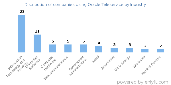 Companies using Oracle Teleservice - Distribution by industry