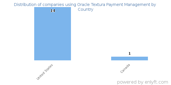 Oracle Textura Payment Management customers by country
