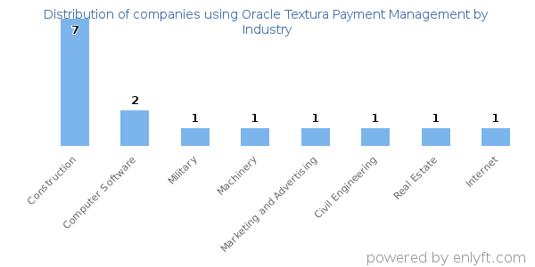 Companies using Oracle Textura Payment Management - Distribution by industry