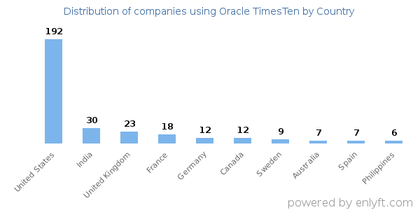 Oracle TimesTen customers by country