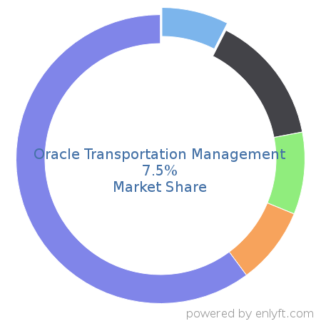 Oracle Transportation Management market share in Transportation & Fleet Management is about 7.5%