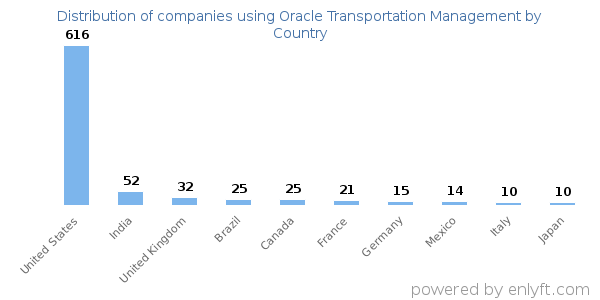 Oracle Transportation Management customers by country