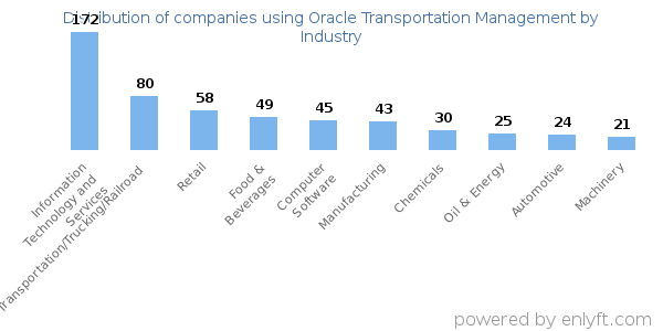 Companies using Oracle Transportation Management - Distribution by industry