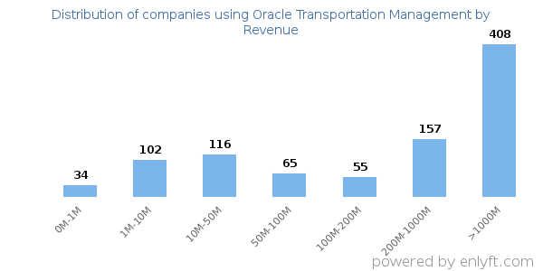 Oracle Transportation Management clients - distribution by company revenue