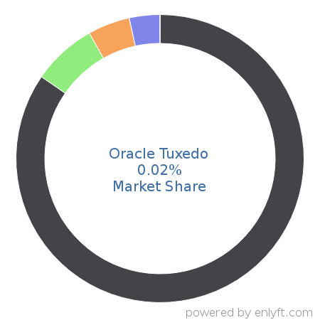 Oracle Tuxedo market share in Application Servers is about 0.05%