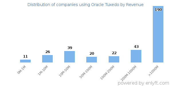 Oracle Tuxedo clients - distribution by company revenue