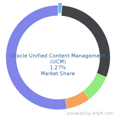 Oracle Unified Content Management (UCM) market share in Enterprise Content Management is about 1.61%