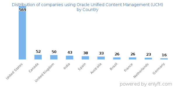 Oracle Unified Content Management (UCM) customers by country