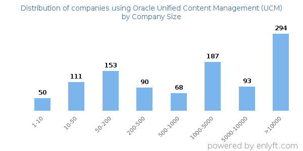 Companies using Oracle Unified Content Management (UCM), by size (number of employees)