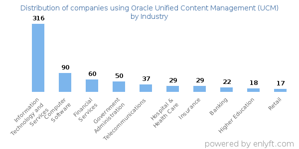 Companies using Oracle Unified Content Management (UCM) - Distribution by industry