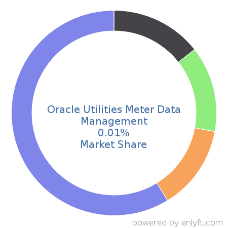 Oracle Utilities Meter Data Management market share in Data Management Platform (DMP) is about 0.01%