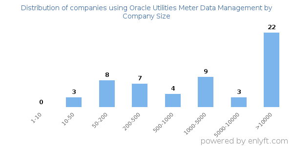 Companies using Oracle Utilities Meter Data Management, by size (number of employees)
