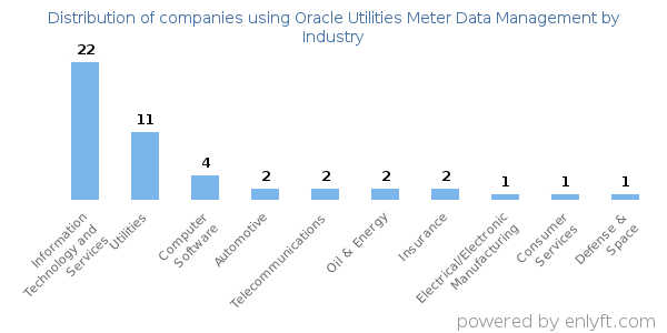 Companies using Oracle Utilities Meter Data Management - Distribution by industry