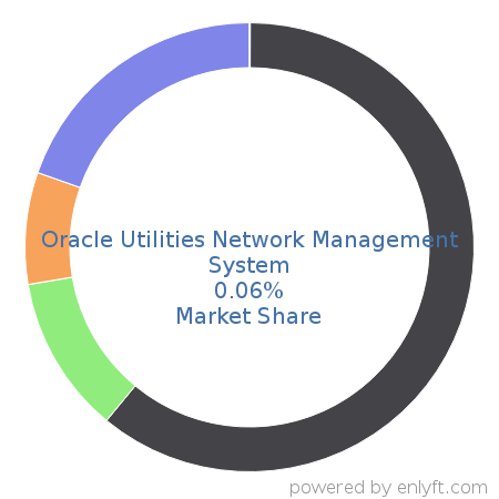 Oracle Utilities Network Management System market share in Reporting Software is about 0.02%