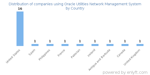 Oracle Utilities Network Management System customers by country
