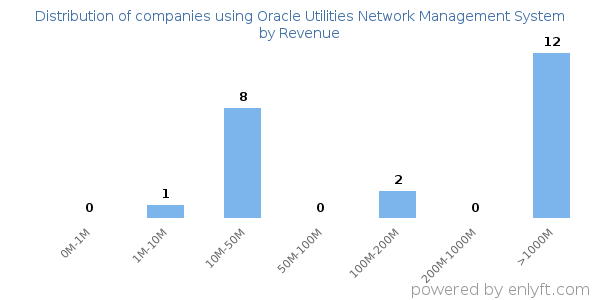 Oracle Utilities Network Management System clients - distribution by company revenue