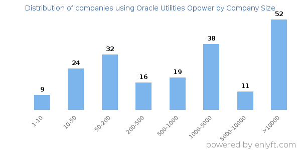 Companies using Oracle Utilities Opower, by size (number of employees)