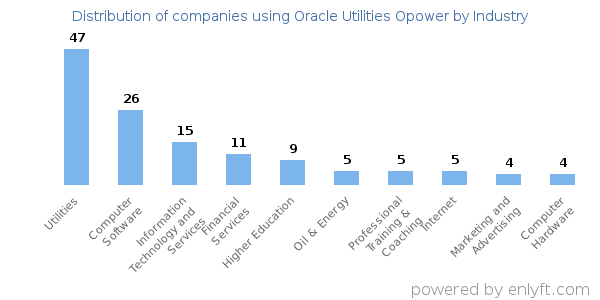 Companies using Oracle Utilities Opower - Distribution by industry