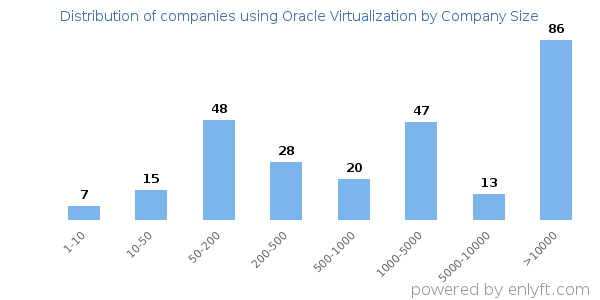 Companies using Oracle Virtualization, by size (number of employees)