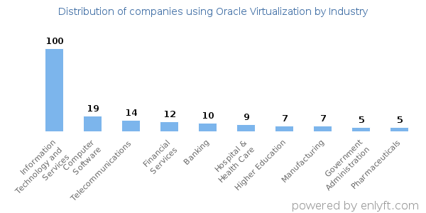 Companies using Oracle Virtualization - Distribution by industry