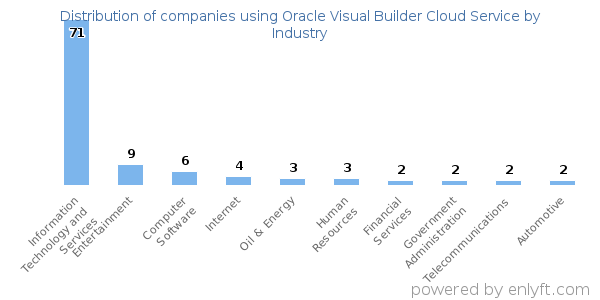 Companies using Oracle Visual Builder Cloud Service - Distribution by industry