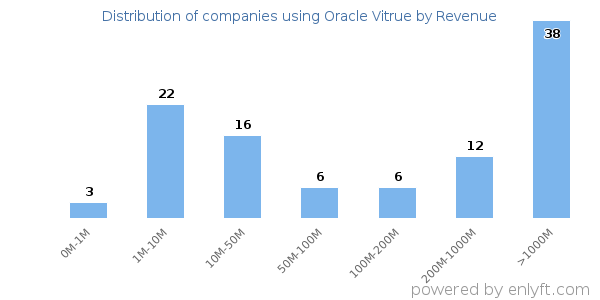 Oracle Vitrue clients - distribution by company revenue