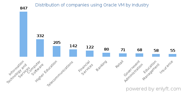 Companies using Oracle VM - Distribution by industry