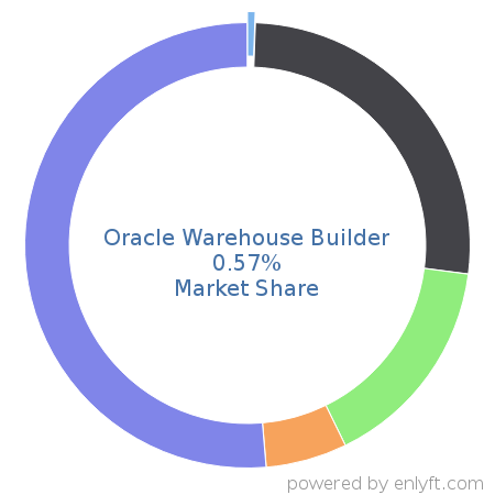Oracle Warehouse Builder market share in Data Integration is about 0.65%