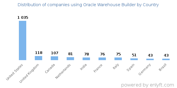 Oracle Warehouse Builder customers by country