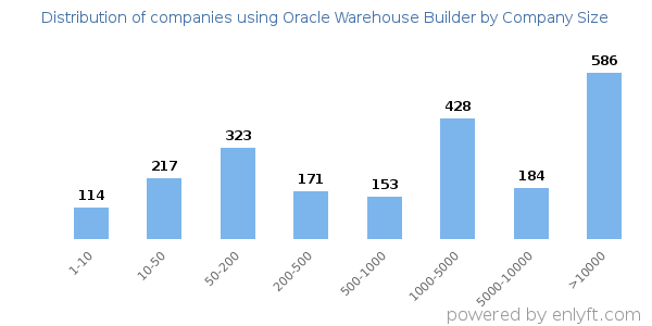 Companies using Oracle Warehouse Builder, by size (number of employees)