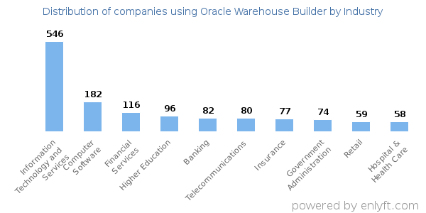 Companies using Oracle Warehouse Builder - Distribution by industry