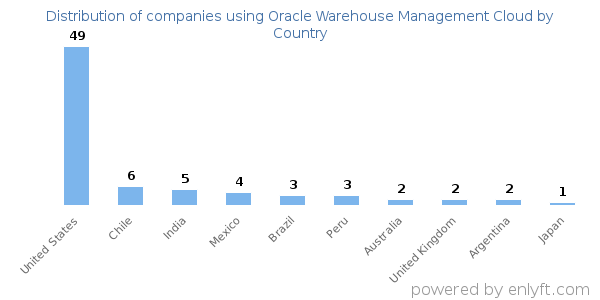 Oracle Warehouse Management Cloud customers by country