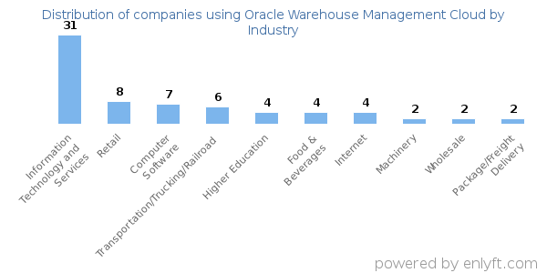 Companies using Oracle Warehouse Management Cloud - Distribution by industry