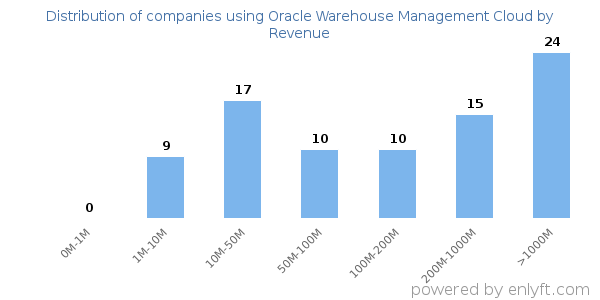 Oracle Warehouse Management Cloud clients - distribution by company revenue
