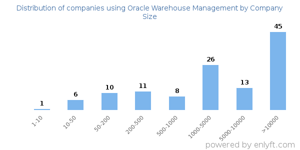 Companies using Oracle Warehouse Management, by size (number of employees)