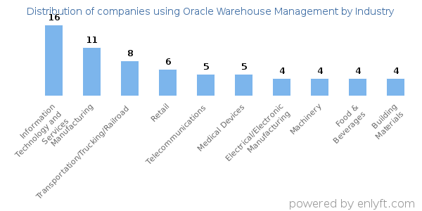 Companies using Oracle Warehouse Management - Distribution by industry