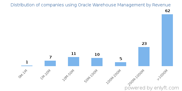 Oracle Warehouse Management clients - distribution by company revenue